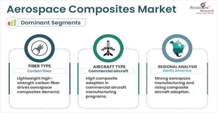 Aerospace Composites Market Segments